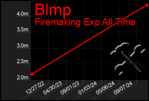 Total Graph of Blmp