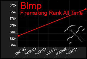 Total Graph of Blmp