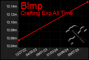 Total Graph of Blmp