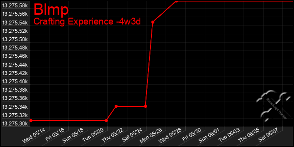 Last 31 Days Graph of Blmp