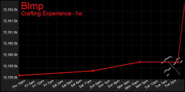 Last 7 Days Graph of Blmp