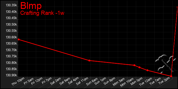 Last 7 Days Graph of Blmp