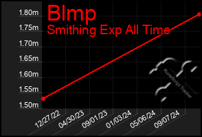 Total Graph of Blmp