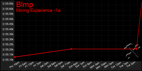 Last 7 Days Graph of Blmp