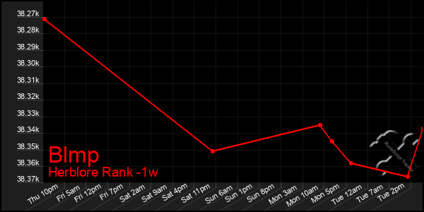 Last 7 Days Graph of Blmp