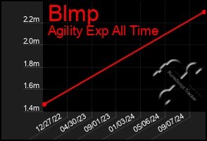 Total Graph of Blmp