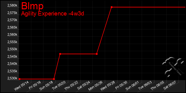 Last 31 Days Graph of Blmp
