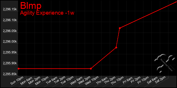 Last 7 Days Graph of Blmp