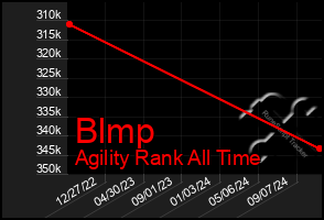 Total Graph of Blmp