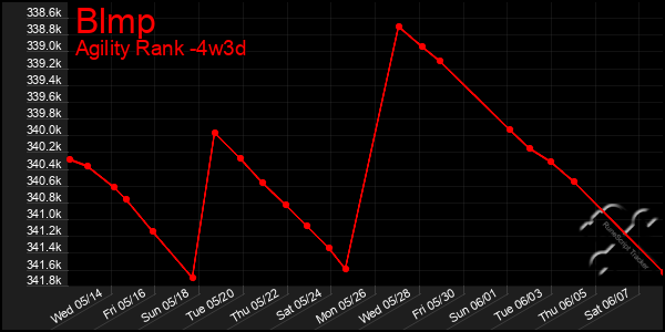 Last 31 Days Graph of Blmp