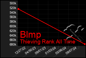 Total Graph of Blmp