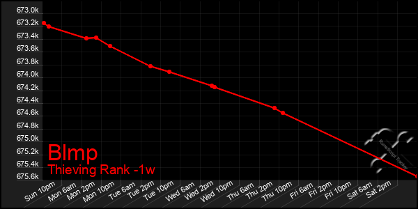 Last 7 Days Graph of Blmp