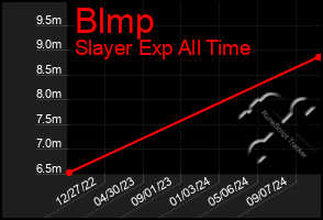 Total Graph of Blmp