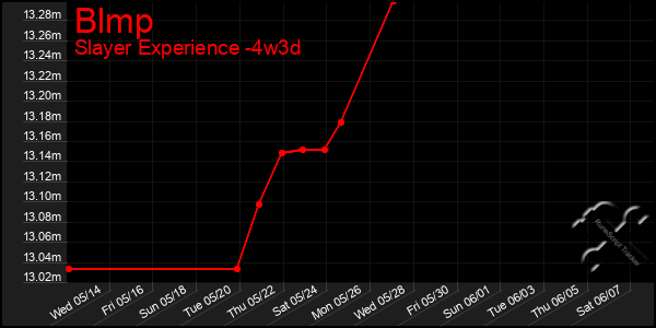 Last 31 Days Graph of Blmp