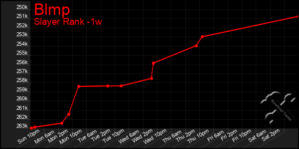 Last 7 Days Graph of Blmp