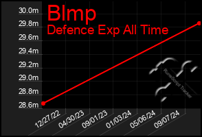 Total Graph of Blmp