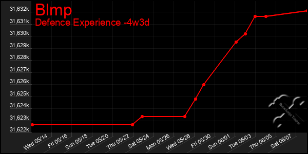 Last 31 Days Graph of Blmp