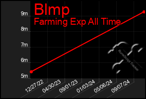 Total Graph of Blmp