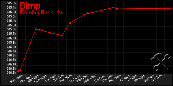 Last 7 Days Graph of Blmp