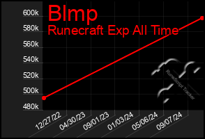 Total Graph of Blmp