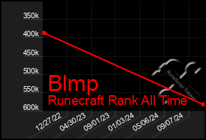 Total Graph of Blmp