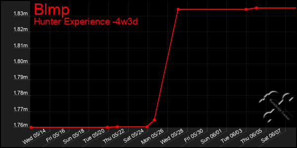 Last 31 Days Graph of Blmp