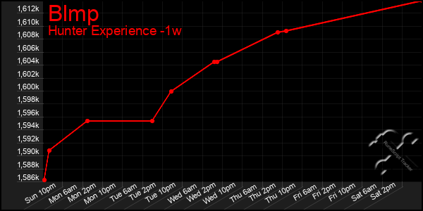 Last 7 Days Graph of Blmp