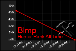 Total Graph of Blmp