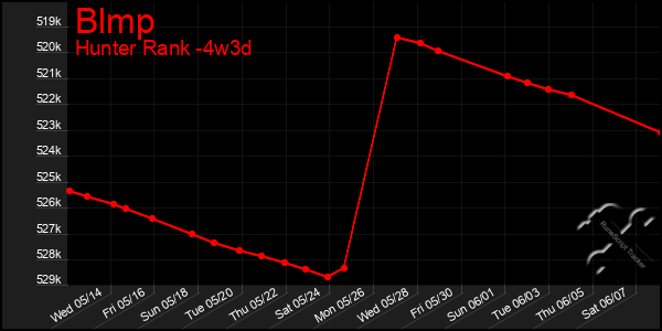 Last 31 Days Graph of Blmp