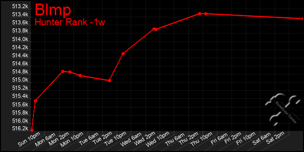 Last 7 Days Graph of Blmp