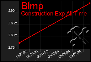 Total Graph of Blmp