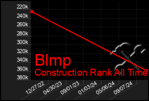 Total Graph of Blmp