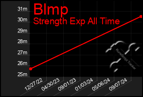 Total Graph of Blmp