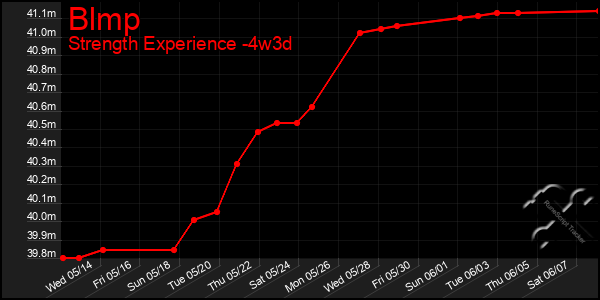Last 31 Days Graph of Blmp