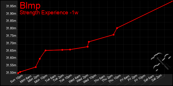 Last 7 Days Graph of Blmp