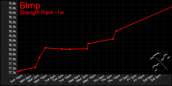 Last 7 Days Graph of Blmp