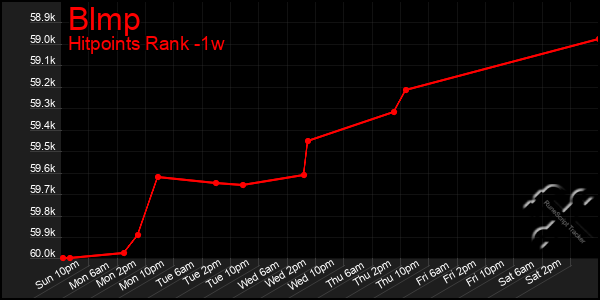 Last 7 Days Graph of Blmp