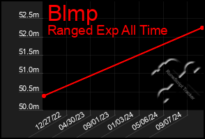 Total Graph of Blmp