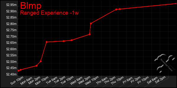 Last 7 Days Graph of Blmp