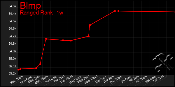 Last 7 Days Graph of Blmp