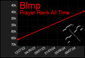 Total Graph of Blmp