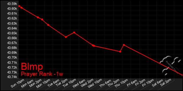 Last 7 Days Graph of Blmp