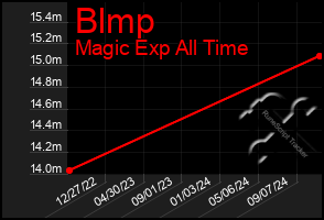 Total Graph of Blmp