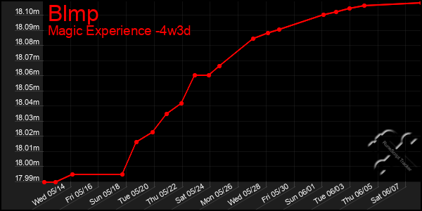 Last 31 Days Graph of Blmp