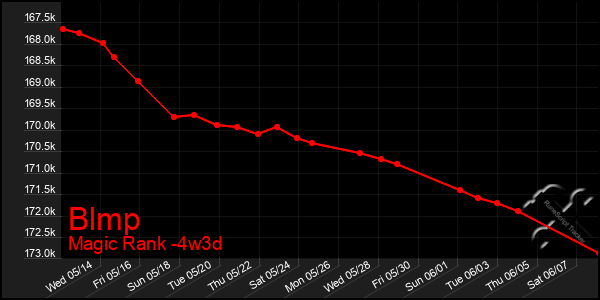 Last 31 Days Graph of Blmp