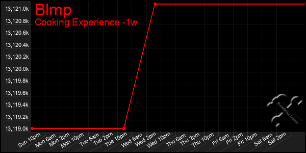 Last 7 Days Graph of Blmp