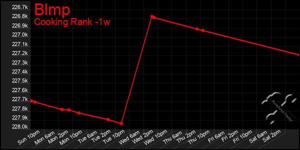 Last 7 Days Graph of Blmp