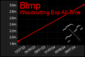 Total Graph of Blmp