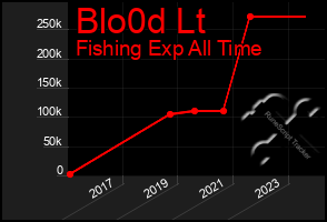 Total Graph of Blo0d Lt