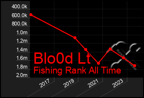 Total Graph of Blo0d Lt